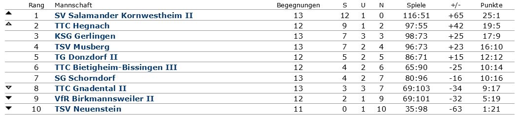 You are currently viewing Herren 2 nach zwei Siegen ist der Klassenerhalt wieder möglich